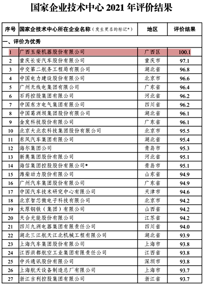 国家企业技术中心2021年评价结果发布 玉柴全国第一——陈颖慧